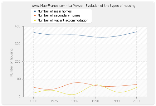 La Meyze : Evolution of the types of housing